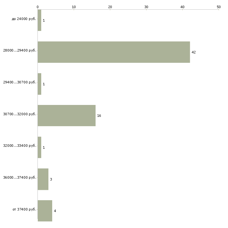 Найти работу водитель охранник Колпино - График распределения вакансий «водитель охранник» по зарплате