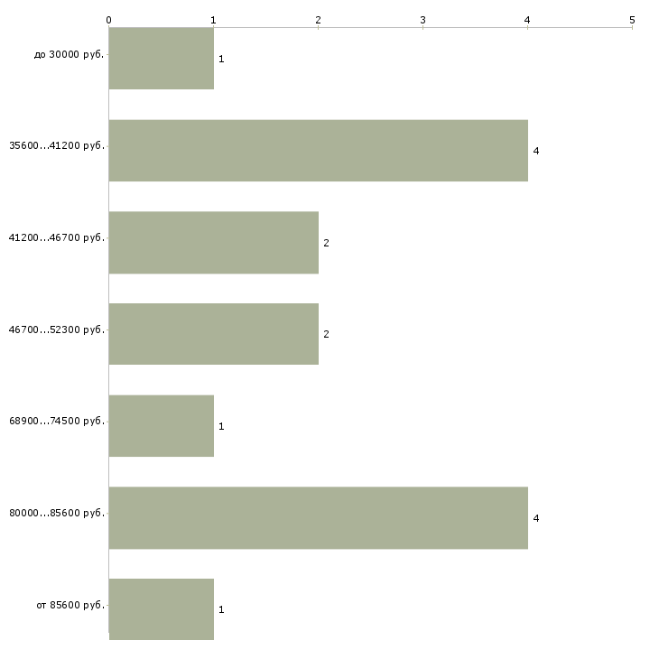 Найти работу помощник по хозяйству в дом в Москве - График распределения вакансий «помощник по хозяйству в дом» по зарплате