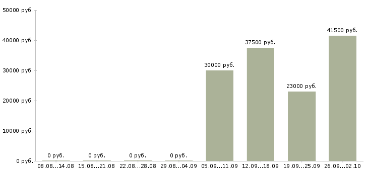 Вакансии engineer в Смоленске - Медиана зарплат engineer в Смоленске за 2 месяца