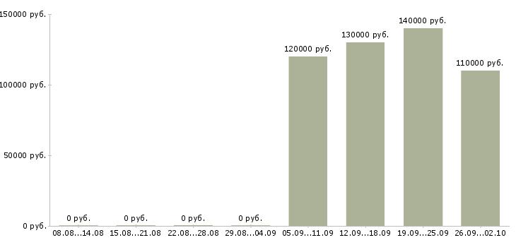 Вакансии front end разработчик в Москве - Медиана зарплат front end разработчик в Москве за 2 месяца