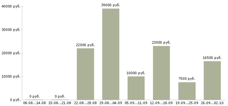Вакансии без опыта в Костроме - Медиана зарплат без опыта в Костроме за 2 месяца