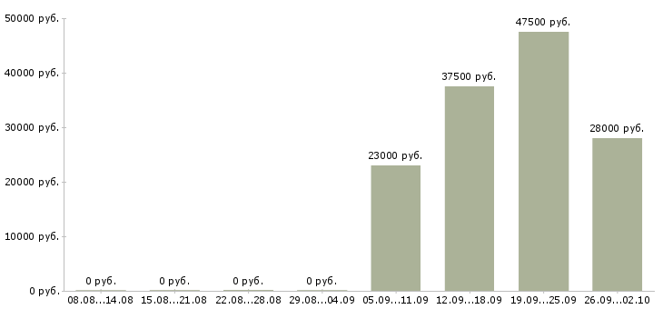 Вакансии бухгалтер на заработную плату Чечня - Медиана зарплат бухгалтер на заработную плату Чечня за 2 месяца