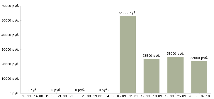 Вакансии бухгалтер по заработной плате в Ульяновске - Медиана зарплат бухгалтер по заработной плате в Ульяновске за 2 месяца