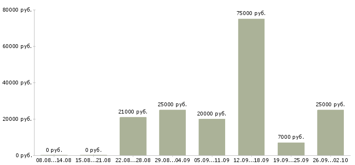Вакансии в интернет проекте в Белгороде - Медиана зарплат в интернет проекте в Белгороде за 2 месяца
