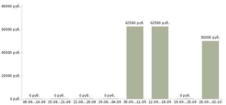 Вакансии вахта Кабардино-балкария - Медиана зарплат вахта Кабардино-балкария за 2 месяца