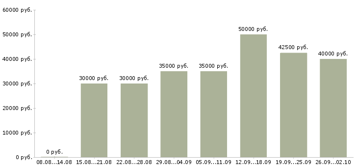 Вакансии ведущий клиентский менеджер Санкт-петербург - Медиана зарплат ведущий клиентский менеджер Санкт-петербург за 2 месяца