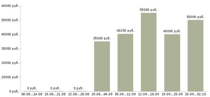 Вакансии ведущий торговый представитель в Москве - Медиана зарплат ведущий торговый представитель в Москве за 2 месяца