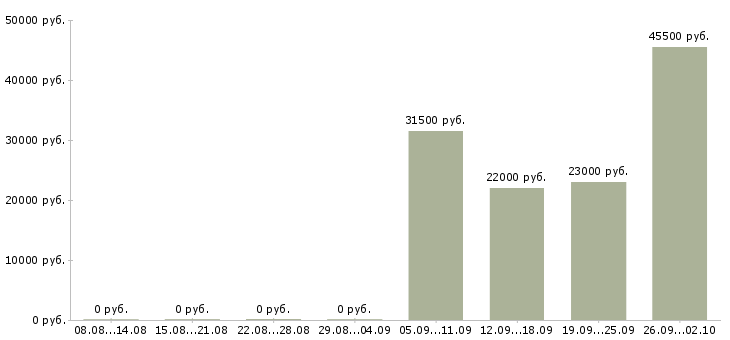 Вакансии водитель охранник Орехово-зуево - Медиана зарплат водитель охранник Орехово-зуево за 2 месяца