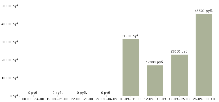 Вакансии водитель охранник в Обнинске - Медиана зарплат водитель охранник в Обнинске за 2 месяца