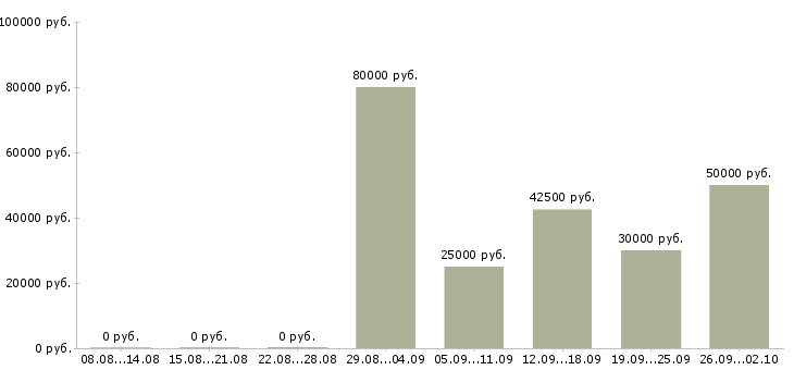 Вакансии генеральный директор компании Санкт-петербург - Медиана зарплат генеральный директор компании Санкт-петербург за 2 месяца