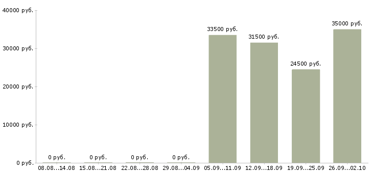 Вакансии грузчик комплектовщик Орехово-зуево - Медиана зарплат грузчик комплектовщик Орехово-зуево за 2 месяца