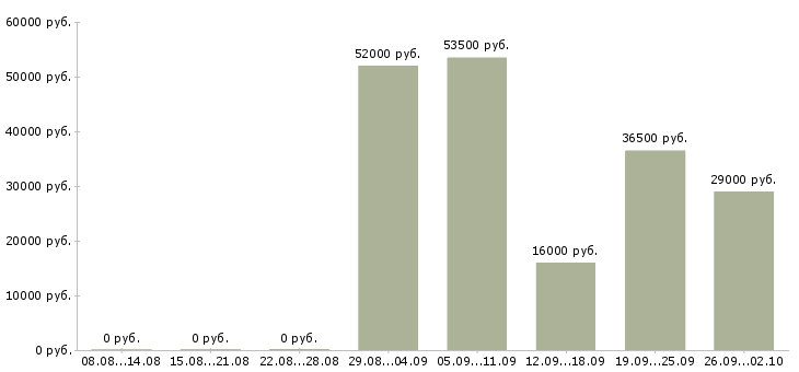 Вакансии грузчик рабочий в Тольятти - Медиана зарплат грузчик рабочий в Тольятти за 2 месяца
