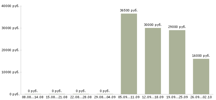 Вакансии грузчик разнорабочий в Тамбове - Медиана зарплат грузчик разнорабочий в Тамбове за 2 месяца