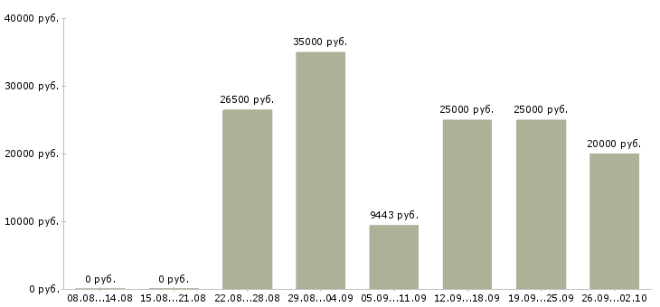 Вакансии делопроизводство в Екатеринбурге - Медиана зарплат делопроизводство в Екатеринбурге за 2 месяца