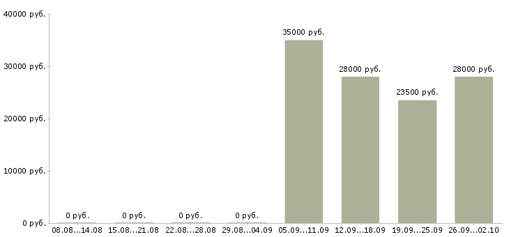 Вакансии директор офиса в Одинцово - Медиана зарплат директор офиса в Одинцово за 2 месяца