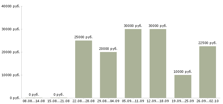 Вакансии для всех в интернете в Екатеринбурге - Медиана зарплат для всех в интернете в Екатеринбурге за 2 месяца