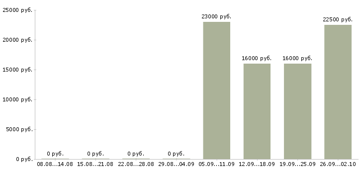 Вакансии дома на компьютере удаленно в Краснодаре - Медиана зарплат дома на компьютере удаленно в Краснодаре за 2 месяца