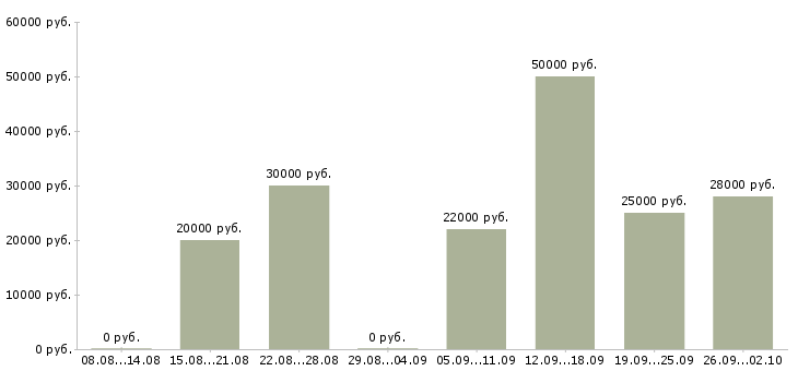 Вакансии интернет менеджер Бурятия - Медиана зарплат интернет менеджер Бурятия за 2 месяца