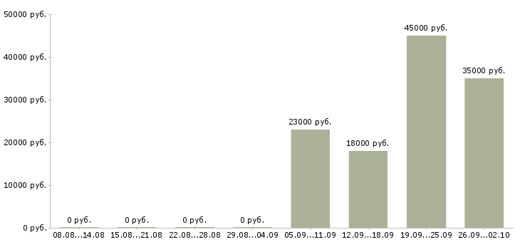 Вакансии кассир администратор Тыва - Медиана зарплат кассир администратор Тыва за 2 месяца
