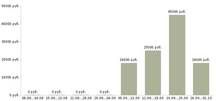 Вакансии кассир оператор Тыва - Медиана зарплат кассир оператор Тыва за 2 месяца