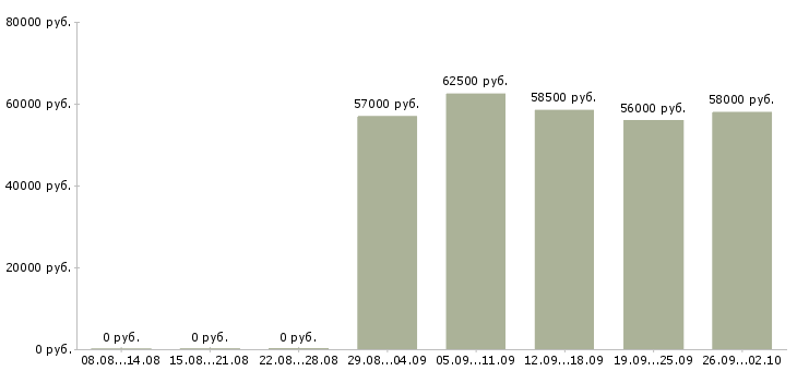 Вакансии комплектовщик игрушек на склад в Москве - Медиана зарплат комплектовщик игрушек на склад в Москве за 2 месяца