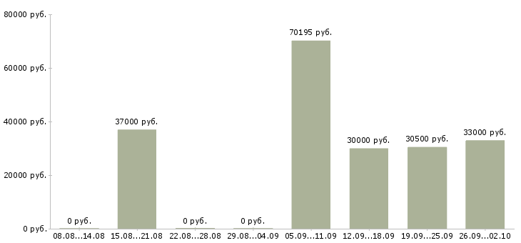 Вакансии комплектовщик на вахту в Владимире - Медиана зарплат комплектовщик на вахту в Владимире за 2 месяца