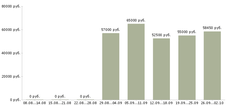 Вакансии комплектовщик на склад игрушек в Москве - Медиана зарплат комплектовщик на склад игрушек в Москве за 2 месяца