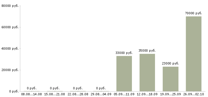 Вакансии комплектовщиков в Пятигорске - Медиана зарплат комплектовщиков в Пятигорске за 2 месяца