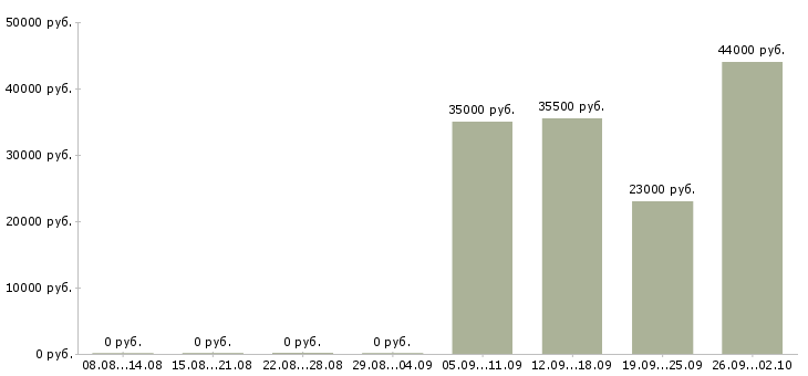 Вакансии контролер охранник в Раменском - Медиана зарплат контролер охранник в Раменском за 2 месяца
