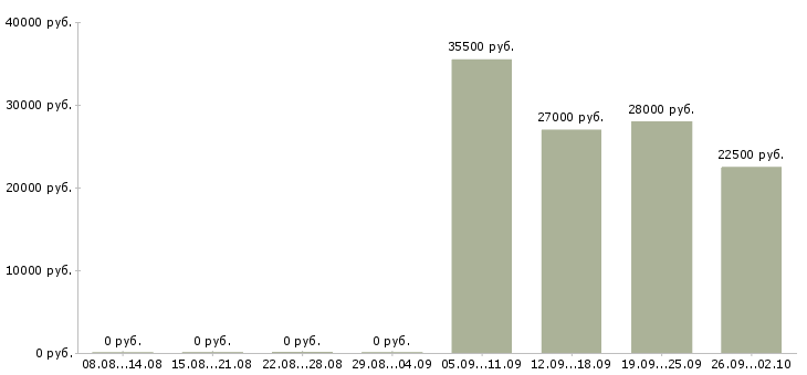 Вакансии контролер работ в Тольятти - Медиана зарплат контролер работ в Тольятти за 2 месяца