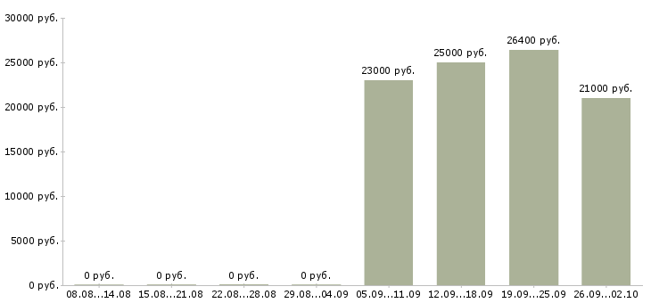 Вакансии контролер торгового зала Санкт-петербург - Медиана зарплат контролер торгового зала Санкт-петербург за 2 месяца