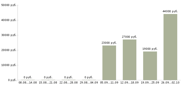 Вакансии контролеры в Коломне - Медиана зарплат контролеры в Коломне за 2 месяца