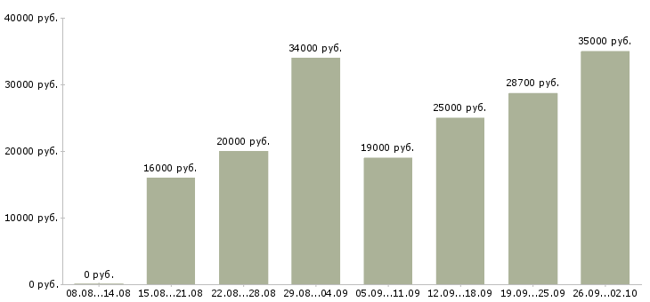 Вакансии косметик Нижний новгород - Медиана зарплат косметик Нижний новгород за 2 месяца
