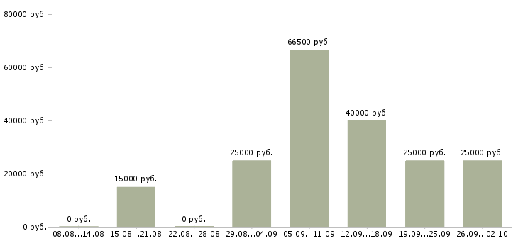 Вакансии менеджер в новый интернет проект Санкт-петербург - Медиана зарплат менеджер в новый интернет проект Санкт-петербург за 2 месяца