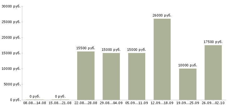 Вакансии менеджер на дому в Барнауле - Медиана зарплат менеджер на дому в Барнауле за 2 месяца