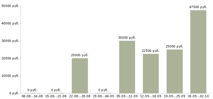 Вакансии менеджер на телефоне в Оренбурге - Медиана зарплат менеджер на телефоне в Оренбурге за 2 месяца