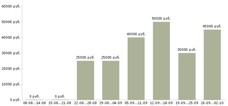 Вакансии менеджер оптовых продаж Ростов-на-дону - Медиана зарплат менеджер оптовых продаж Ростов-на-дону за 2 месяца