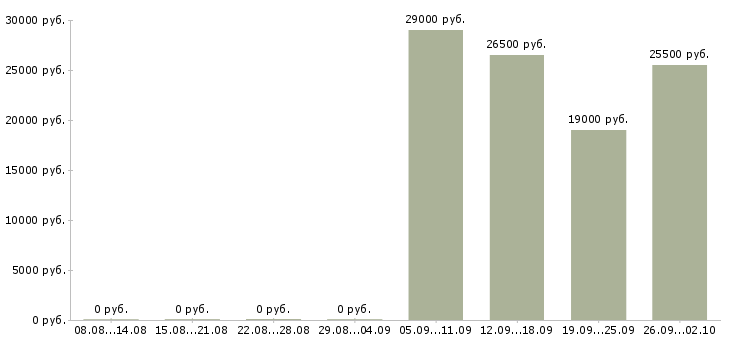 Вакансии менеджер офиса Колпино - Медиана зарплат менеджер офиса Колпино за 2 месяца