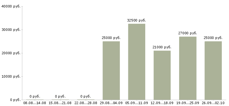 Вакансии менеджер по продажам и консультациям в Иркутске - Медиана зарплат менеджер по продажам и консультациям в Иркутске за 2 месяца