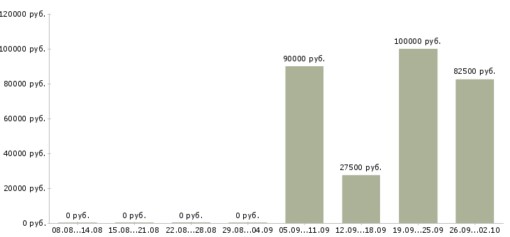 Вакансии менеджер по продажам на автомобиле в Красноярске - Медиана зарплат менеджер по продажам на автомобиле в Красноярске за 2 месяца
