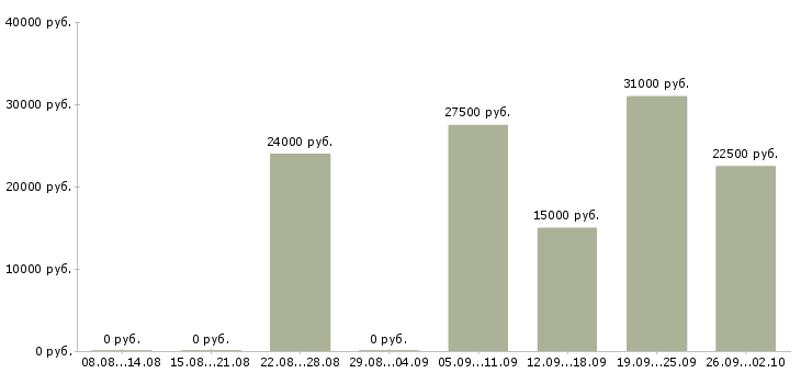 Вакансии менеджер по развитию в Иваново - Медиана зарплат менеджер по развитию в Иваново за 2 месяца