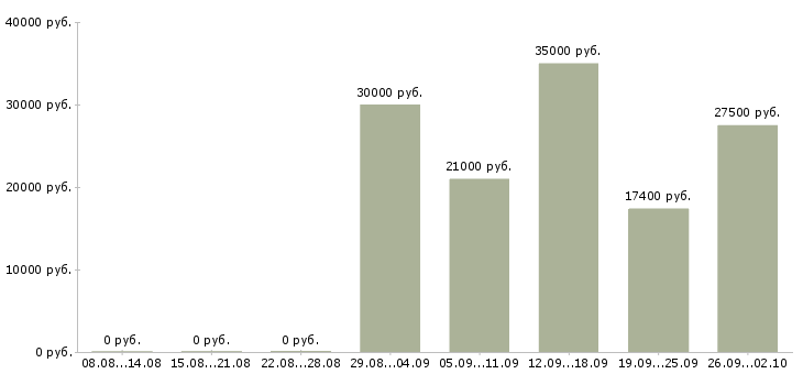 Вакансии менеджер по технологии в Перми - Медиана зарплат менеджер по технологии в Перми за 2 месяца