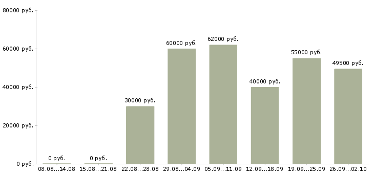 Вакансии менеджер смены в Владимире - Медиана зарплат менеджер смены в Владимире за 2 месяца