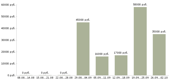 Вакансии менеджеры в офис в Домодедово - Медиана зарплат менеджеры в офис в Домодедово за 2 месяца