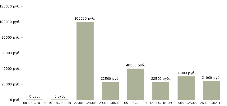 Вакансии менеджеры по подбору персонала в Краснодаре - Медиана зарплат менеджеры по подбору персонала в Краснодаре за 2 месяца