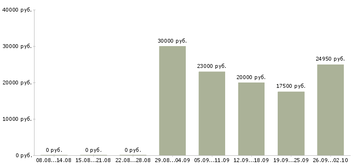 Вакансии менеджеры по работе с клиентами Йошкар-ола - Медиана зарплат менеджеры по работе с клиентами Йошкар-ола за 2 месяца