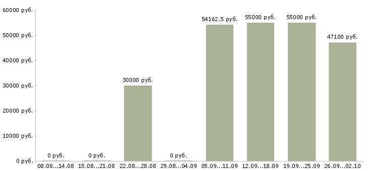 Вакансии метро в Липецке - Медиана зарплат метро в Липецке за 2 месяца