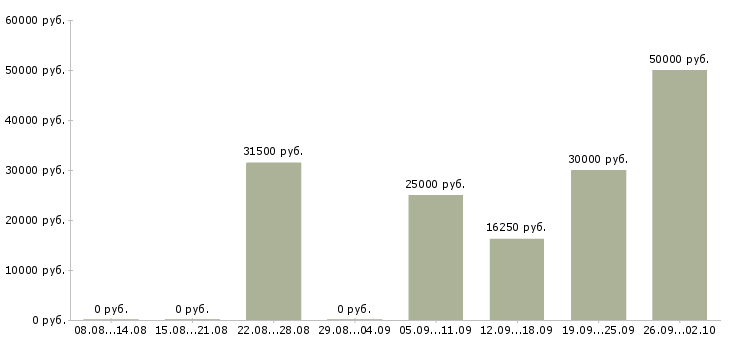 Вакансии на дому для всех Нижний новгород - Медиана зарплат на дому для всех Нижний новгород за 2 месяца