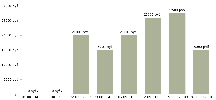 Вакансии на дому интернет в Чебоксарах - Медиана зарплат на дому интернет в Чебоксарах за 2 месяца