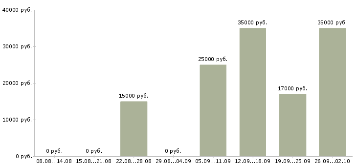 Вакансии на компьютере через интернет в Краснодаре - Медиана зарплат на компьютере через интернет в Краснодаре за 2 месяца